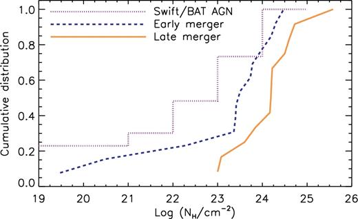 Cumulative N H distribution for AGN in early- (blue dashed line) and late-merger (orange continuous line) galaxies. For comparison, we also show the cumulative intrinsic N H distribution of local, mostly non-merging Swift/BAT AGN (purple dotted line) from Ricci et al. (2015). The plot shows that: (i) AGN in late mergers are systematically more obscured than those in early mergers and Swift/BAT AGN; (ii) all AGN in late mergers have N H ≥ 1023 cm− 2, which implies that they are almost completely surrounded by material with N H ≥ 1023 cm− 2. Following the approach described in Cameron (2011), we found that the obscuring material covers $95^{+4}_{-8}{\rm per\, cent}$ of the X-ray source, where the uncertainties represent the 16th and 84th quantiles of a binomial distribution.