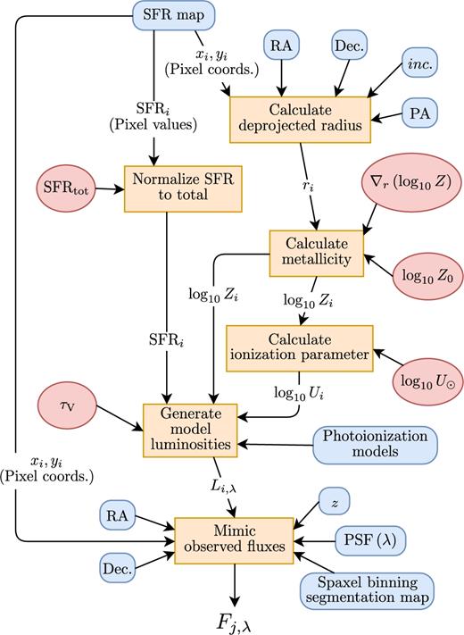 Directed acyclic graph outlining the model workflow for generating model fluxes Fj, λ. Fixed model inputs are represented as blue rectangles with rounded corners. The five free parameters to the model are shown as red ellipses. Computation steps within the model are drawn as orange rectangles. ith subscripts denote values assigned for each pixel in the input SFR map.