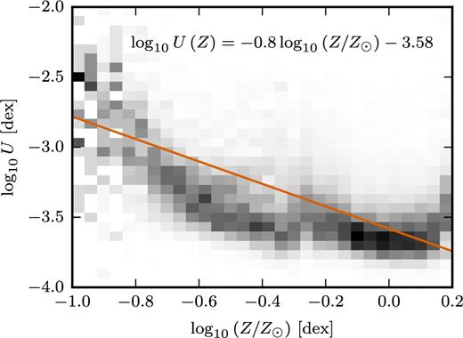 Anticorrelation in the SDSS DR7 sample between ionization parameter, log10U, and central metallicity, log10Z. SDSS galaxies show as a grey histogram. The histogram is normalized per each metallicity bin (i.e. column). The orange line indicates the best-fitting solution for the theoretical U ∝ Z−0.8 dependence. To exclude AGNs contamination, we use the star-forming classification of Brinchmann et al. (2004) (with a cut on emission-line S/N > 10). To further exclude weak AGN, we require that the stellar surface-mass density within the fibre is <108.3 M⊙ kpc−2. Note that because of the AGN removal our sample does not extend to very high metallicities.