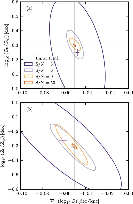 The effects of S/N on accuracy and precision of the inferred central metallicity, log10Z0, and metallicity gradient, ∇r(log10Z). Plot showing error ellipses for varying S/N, drawn such that they enclose 90 per cent of the scatter (assuming the data to be distributed normally). Coloured error crosses indicated the means (and standard error on the mean) at each S/N level. The two different panels show this experiment for two different sets of original model inputs. In panel (a), model inputs were log10(Z0/Z⊙) = 0.3 dex, ∇r(log10Z) = −0.05 dex kpc−1, SFRtot = 1 M⊙ yr−1, rd = 0.4 arcsec, log10U⊙ = −3 dex, τV = 0.7. In panel (b), model inputs identical to (a) except for log10(Z0/Z⊙) = −0.3 dex.