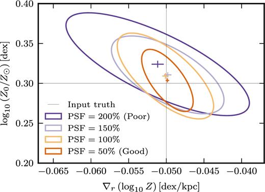 Effects of changing the PSF on the inferred central metallicity and metallicity gradient. We show error ellipses for a series of improving PSFs (see Fig. 3 for plot description). Here a 200 per cent PSF indicates observations with an FWHM double that of the fiducial (100 per cent) model. The noise scaling factor (α in equation 12) is fixed such that the 100 per cent model has a peak S/N = 9. We adopt the same model inputs as used in Fig. 3(a). The disc scalelength is rd = 0.4 arcsec.