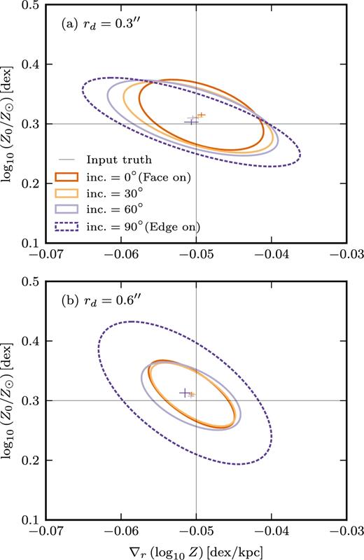 The impact of inclination on the accuracy and precision to which we can derive the central metallicity and metallicity gradient. We show error ellipses for a set of progressively more inclined models (see Fig. 3 for plot description). The noise scaling factor (α in equation 12) is fixed such that the inc. = 0° model has a peak S/N = 9.