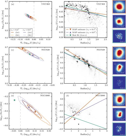 Comparison between the true and model derived metallicity profiles for three galaxies: UGC463, NGC628 and NGC4980, shown in descending order. (Left) We show the marginalized 2D probability contours for the central metallicity, log10Z0, and metallicity gradient, ∇r(log10Z) (after stacking 50 mock realizations). Results are shown for two mock galaxies of different sizes: rd = 0.4 arcsec (orange) and rd = 0.8 arcsec (blue). In addition to the 1σ and 2σ contours, we plot the MAP estimates as triangles. N.B. panels (a, c, e) are all scaled to span the same axis ranges. (Centre) Using the full resolution data, we construct a 2D histogram of metallicity versus radius. We weight the histogram by the Hα flux of each data point. Overplotted are the MAP solutions for the rd = 0.4 arcsec and rd = 0.8 arcsec models (orange and blue, respectively). Additionally, we also show the exponential best fit to the full resolution data (green). The locations of the the best-fitting parameters for the full resolution data are indicated on the left as a green star. Histograms are plotted on a linear scale, clipped between the 1st and 99th percentiles. In panel (f) we indicate one bin with a red circle. This single bin contains 10 per cent of the total Hα flux. (Right) We show aligned images of the Hβ emission line for the two mocks and the full resolution data. The images are shown without noise, and are plotted on a linear scale, clipped between the 1st and 99th percentiles. The white circle indicates a 0.7 arcsec FWHM PSF in the mock images.