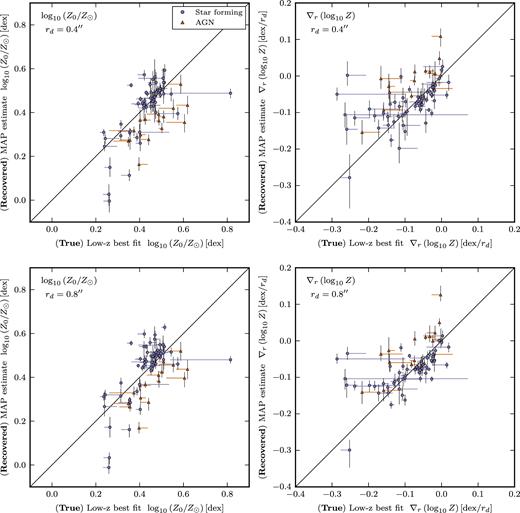 Assessment of the models ability to recover the ‘true’ metallicity profile for a sample of 76 CALIFA galaxies. As before, we simulate mock versions of each galaxy at two different sizes, rd = 0.4 arcsec (top) and rd = 0.8 arcsec (bottom). (Left) We plot the model derived value for the central metallicity versus the true value derived from the undegraded data. (Right) Similarly, we compare the model derived metallicity gradient. In each panel, galaxies are represented by blue circles or orange triangles, the former indicating regular star-forming galaxies and the latter indicating galaxies with AGN. The vertical errorbars indicated the 1σ errors reported by the model fit. The horizontal ‘errorbars’ do not indicate the statistical error in the true gradient, but rather they indicate by how much the result would change if the true profile was instead determined from azimuthally averaged data, see text for details. We indicate the 1:1 relation with a black line. If our model is good at recovering the true metallicity profile we would expect most galaxies should lie along this line.