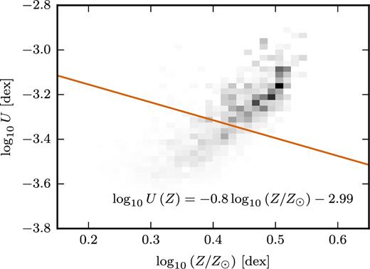 Correlation between ionization parameter and metallicity for UGC463. The individual spaxels are shown as a grey histogram, weighted by the Hα flux of each spaxel. The orange line indicates the best-fitting solution for the log10U⊙ assuming the fixed coupling between the ionization parameter and metallicity (i.e. equation 2).