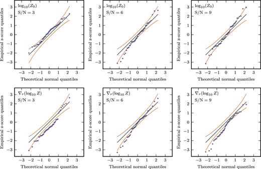 Quantile–Quantile plots showing the distribution of inferred model solutions relative to the true input value. The z-scores of the 50 realizations are plotted on the y-axis, whilst the x-axis shows the z-scores if they were normally distributed. The orange lines indicate a 90 per cent confidence interval.