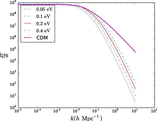 Derivative of the transfer function, $\dot{T}(k) = {\rm d}T(k)/{\rm d}t$, at z = 0 for CDM and neutrinos of different masses.