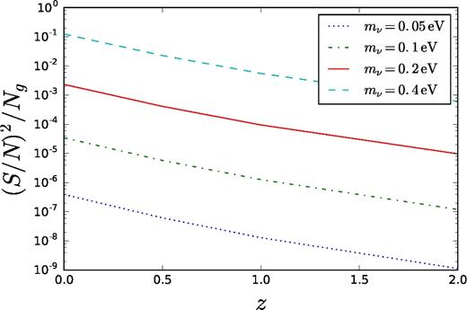 The signal-to-noise squared per galaxy as a function of redshift for various neutrino masses. This signal is estimated with a number density nl ∼ nf = 0.02 h3 Mpc− 3.