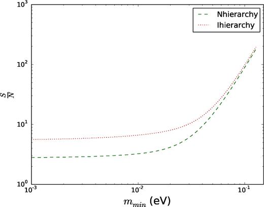 S/N for the detection of the imaginary part of the redshift–space cross-power spectrum of two tracers due to the dynamical friction effect of massive neutrinos. The dashed line and dotted line represent the S/N for the sum of the neutrino masses assuming the normal and inverted hierarchies, respectively. Both plots are for a theoretical survey assuming a volume of Veff = 1 h−3 Gpc3, Δb = 1 and nl ∼ nf = 0.02 h3 Mpc− 3.