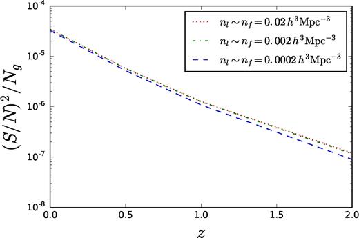 The signal-to-noise squared per galaxy as a function of redshift for various number densities, nl and nf, expected from the SPHEREX all sky survey (Doré et al. 2014). This signal is estimated for a 0.1 eV neutrino.