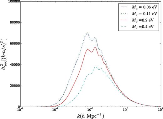 The power spectrum of the relative velocity between the neutrinos and CDM. The different curves represent different values of Mν = ∑mν (assuming normal hierarchy). The two lowest Mν’s are close due to the fact that the most massive of the three neutrinos in each sum have similar masses and dominate in the sum.