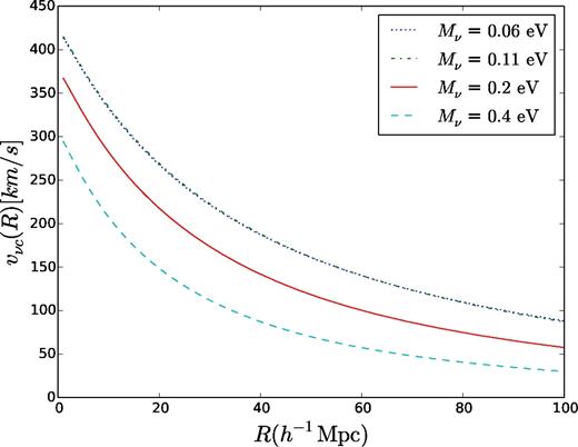 Relative CDM–neutrino velocity vνc as a function of the top-hat window function radius R for four different neutrino masses.