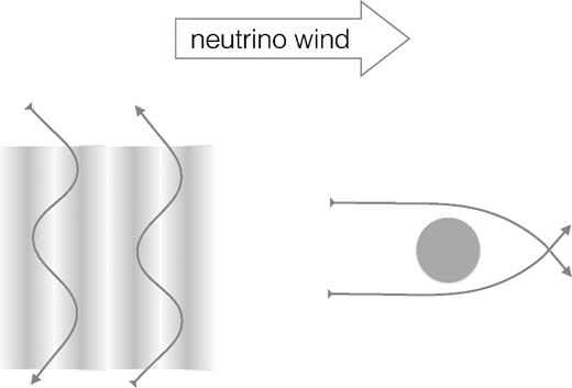 A depiction of dynamical friction experienced by a plane wave packet (left) and a compact halo (right), caused by neutrino wind (see the text for details).