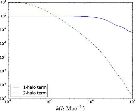 The one-halo and two-halo terms in square brackets in eq-uation (26), as a function of k, for Mhalo = 1015 h−1 M⊙ and a concentration of 4.