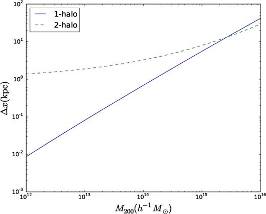 The one-halo and two-halo contribution to the displacement due to dynamical friction for a 0.1 eV neutrino. It is evident that the two-halo term dominates for all masses less than ∼1015 h−1 M⊙ where the one-halo term starts dominating.