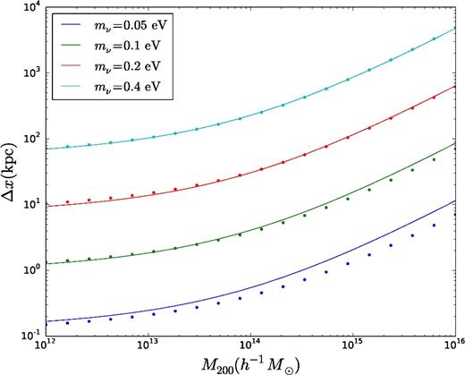 A plot comparing the fitting function in equation (31) with the calculated values for different neutrino masses. The dots are the calculated values while the line is the fitting function.