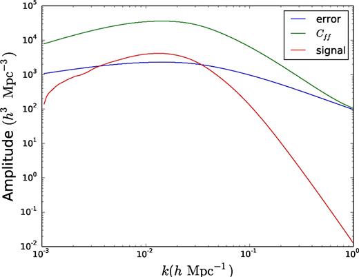 The amplitude of the signal from the imaginary part of the cross-power spectrum, the error on the signal and the autopower spectrum of faint galaxies, Cff, are shown for a 0.1 eV neutrino, nf = nl = 0.02 h3 Mpc−3 and bl = 2bf = 2.