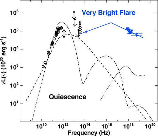 Multiwavelength emission from Sgr A*. The radio to mid-IR data points (open circles as well as upper–lower limits) constrain Sgr A*'s quiescent emission (these constraints are taken from the literature, see text). The black lines show the radiatively inefficient accretion disc model proposed by Yuan et al. (2003). The dash–dotted black line shows the contribution from the thermal electrons with Te ∼ few1010K and ne ∼ 106 cm−3, embedded in a magnetic field with strength of ∼10–50 G producing the sub-mm peak and (possibly) inverse Compton emission at higher energies. The dashed line shows the contribution from a non-thermal tail in the electron population, while the dotted line shows the bremsstrahlung emission from hot plasma at the Bondi radius (Quataert 2002). The blue filled data points show the mean NIR and X-ray spectra of the very bright flare VB3 and the blue solid line shows the best-fitting power law with cooling break (see also Fig. 6).