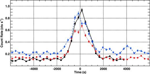 Light curves, in the 2–10 keV band, of the three brightest XMM–Newton flares, VB1, VB2 and VB3 are shown with back squares, red circles and blue stars, respectively. The light curves of the three very bright flares observed by XMM–Newton show very similar time evolution and comparable duration. These light curves are the result of the sum of the data from EPIC-pn and EPIC-MOS. For display purposes, we shifted the time axis aligning the peak of the Gaussian best fitting the flare profile (see Table 7).