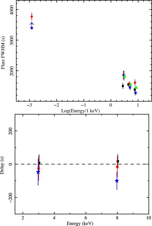 (Top panel) Flare duration (FWHM) at various energies of the three brightest XMM–Newton flares, VB1, VB2, VB3 and of the combined XMM–Newton flare light curve are shown with back squares, red circles, blue stars and green triangles, respectively. The flare duration are computed in the 2–4, 4–6 and 6–10 keV energy bands (the points are slightly shifted for display purposes). Flares are typically shorter at higher energies. We also show the duration of VB2 (as observed in the L band, see Section 5.2) and the lower limit on the duration of VB3 (as observed with SINFONI). The flare durations in the NIR band connect with the extension of the trend observed in X-rays. (Bottom panel) Peak occurrence delay, between different energies (same energy bands as above) for the three very bright flares observed by XMM–Newton. The delays are computed as the best-fitting peak value of the Gaussian at each energy minus the same value observed in the 4–6 keV band. Colour code as before.