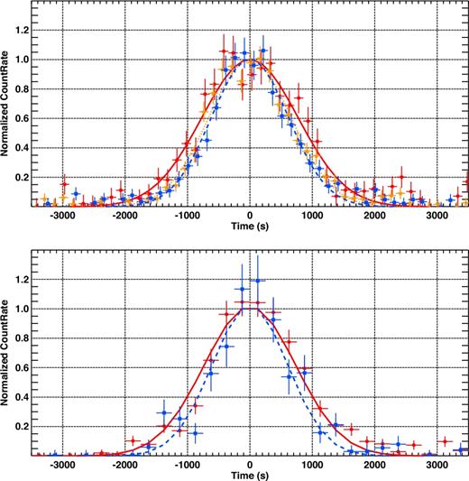 (Upper panel) The combination of the light curves of VB1, VB2 and VB3 in the 2–4 keV (red squares), 4–6 keV (orange stars), 6–10 keV (blue squares), light curves are shifted by the centre of their best-fitting Gaussian profile, subtracted by the best-fitting local underlying continuum, and normalized by the peak of their best-fitting Gaussian. Time bins of 150 s are used. Flares are shorter in the hard band. (Bottom panel) Chandra composite light curve for 2–4.5 keV (red circles) and 6–9 keV (blue squares). All bright flares not significantly affected by pile-up (peak count rate <0.1 ph s−1) are considered here. The light curves are shifted with the same method described above. Time bins of 250 s are used. Flares last longer in the soft band.