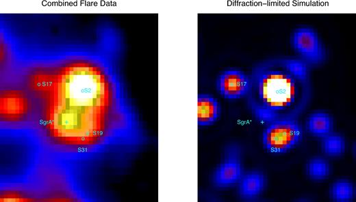 The GC as seen with SINFONI (each image is 0.51 arcsec × 0.61 arcsec). The image on the left is the collapsed image from the spectral range 2.25–2.35 μm for the seven data cubes combined. The image on the right is a diffraction-limited simulated image of the locations of the S-stars in the GC. In both images, the location of Sgr A* is indicated with a cross, and the four stars included in our Gaussian fits for spectrum extraction are labelled with circles. The flare is clearly visible above the background in the left image.