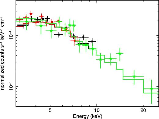 Mean X-ray spectrum of VB3. The black squares, red circles and green stars show the EPIC-pn, combined EPIC-MOS and combined NuSTAR spectra, respectively. The combined XMM–Newton and NuSTAR spectra greatly improve the determination of the X-ray slope. The data are fitted with an absorbed power law model, which takes into account the distortions induced by the dust scattering (see text for more details).