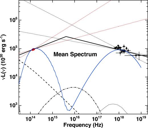The red and black points show the mean NIR (SINFONI) and X-ray (XMM–Newton and NuSTAR) emission during the VB3 flare. The dotted red and black straight lines show the uncertainties on the determination of the NIR and X-ray power-law slope (with model BPL), respectively. The solid line shows the best-fitting PLCool model that imposes ΓX = ΓNIR + 0.5. The X-ray slope is slightly steeper (ΔΓ = 0.57 ± 0.09, 1σ), although consistent with the predictions of the PLCool model. Both X-ray and NIR data and models have been corrected for absorption and the effects of dust scattering halo. The blue solid line shows the best-fitting TSSC model (Section 5.3.3). For a description of the other lines, see Fig. 1.