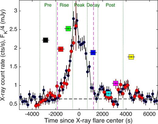 The black and red points show the XMM–Newton 2–10 keV (sum of the three EPIC cameras) and NuSTAR 3–20 keV light curve of Sgr A*'s flare VB3 (Ponti et al. 2015c), respectively. A constant rate of 0.13 cts s−1 has been subtracted from the NuSTAR light curve for display purposes, to take into account the different contribution of the diffuse and quiescent emission (gaps in the NuSTAR light curve are due to Earth occultation). The squares show the extinction corrected SINFONI light curve of Sgr A* during the VB3 flare. Each point corresponds to an NIR spectrum integration time of 600 s. The y-axis reports the observed renormalized (divided by 4 for display purposes) flux density at 2.2 μm in mJy units. The black dashed line indicates the level of the ‘non-flare’ (quiescent in X-rays) emission. The pink dashed lines indicate the start and end of the XMM–Newton VB3 flare, as indicated by the Bayesian block decomposition (see Ponti et al. 2015c). Excess X-ray emission is observed ∼2000 and ∼4000 s after the X-ray flare peak. The dotted green lines show the intervals for the integration of the pre-, rise, peak, decrease and post-flare spectra during VB3. The zero-point of the abscissa corresponds to 525831144.7 s (TTTBD) and 2456900.50784 d (BJDTBD), respectively.