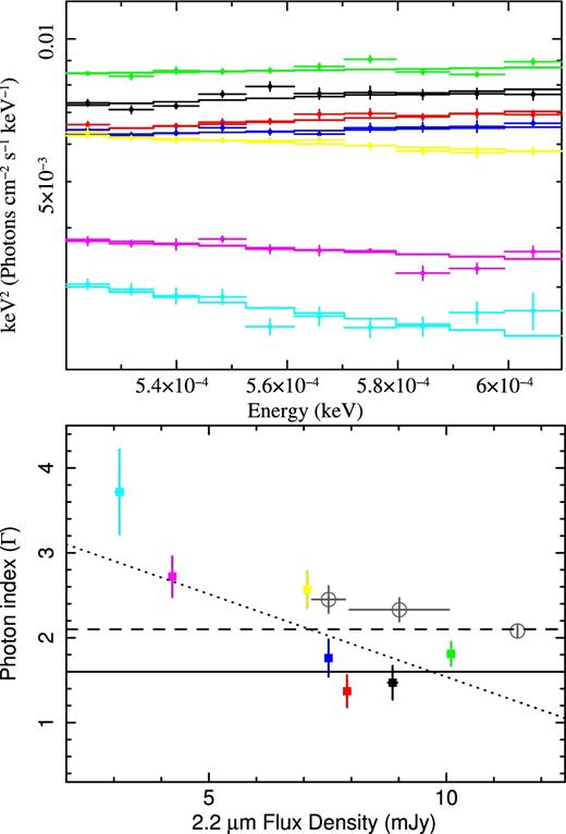 (Top panel) SINFONI spectra fitted with a power-law model in the energy band E ∼ 0.525–0.608 eV. The colour (black, red, green, blue, cyan, magenta and yellow) indicates the chronological sequence of the spectra. (Bottom panel) Best-fitting photon index (ΓNIR) as a function of the 2.2 μm flux density (in mJy units). The NIR photon indexes are shown with filled squares, with the same colour code as before. The empty dark grey circles show the spectral indexes in the 2–10 keV band, during the rise, decay and peak of very bright flares. For these points, we associate to the flare rise and decay X-ray photon indexes the simultaneous NIR fluxes. For the flare peak, we assume a value of 11.5 mJy. The dotted lines show the best fit of the NIR photon indexes with a linear relation. The solid line shows the constant photon index typically observed at medium-high fluxes (flux density >7 mJy; ΓNIR = 1.6; Hornstein et al. 2007). The dashed line shows the associated X-ray slope, if the spectrum is dominated by synchrotron emission with a cooling break ΓX = ΓNIR + 0.5.