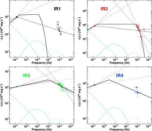 Evolution of Sgr A*'s SED during the very bright flare VB3. Each panel shows the SINFONI and simultaneous X-ray spectra fitted with the PLCool model, during each of the four SINFONI spectra integrated during the VB3 flare (see Fig. 5). The colour code is the same as in Fig. 5, with the temporal sequence: black; red; green and blue. The red and black dotted lines show the uncertainties in the determination of the NIR and X-ray power-law slopes, respectively. The X-ray slopes are well determined only for the IR2 and IR3 spectra. The black dashed lines show the best-fitting PLCool models, where ΓX = ΓNIR + 0.5 is imposed. For IR2, the observed X-ray slope is inconsistent with the predictions of the PLCool model. For both IR1 and IR2, the cooling break is suspiciously pegged in the NIR band. The black solid lines show the best-fitting PLCoolEv models. During IR1, both the cooling break and the cut-off have large uncertainties, but are constrained to lie within few 1014 < ν < 1018 Hz. During IR2, the cut-off is in the X-ray band. From IR2 to IR3 the cooling break evolves to higher energies and then back to lower energies during IR4. Sgr A* is undetected in X-rays during observation IR1. Such as in Fig. 4 both data and models are de-absorbed and corrected for the effects of the dust scattering halo. For a description of the other lines, see Fig. 1.