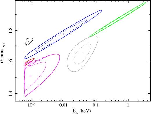 The black, red, green, blue and grey lines show confidence contours of the uncertainty on Ebr and ΓIR for IR1, IR2, IR3, IR4 and the mean spectrum once fitted with the PLCool model, respectively. The dotted and solid lines show the 68 and 90 per cent confidence contours, respectively. During IR1 and IR2 the cooling break pegs at its lowest value, being located just above the NIR band. Once fitted with the PLCoolEv model, the confidence contours remain unchanged for IR3, IR4 and the mean spectrum, because during these intervals the high-energy cut-off is at very high energy. The magenta lines show the confidence contours during IR2, when the cut-off is observed in the X-ray band. During IR1, the cut-off falls between the NIR and X-ray band, therefore the location of the cooling break is unconstrained.