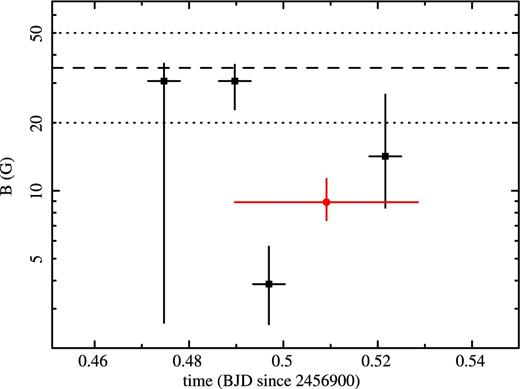 Evolution of the strength of the magnetic field (in Gauss) during and after the flare VB3, in the PLCoolEv model. The black square shows the magnetic field strength during IR1 to IR4. The red circle shows the measurement of the average magnetic field during the entire duration of the X-ray flare VB3 (under the assumption of a constant escape time of tesc = 300 s). The dotted lines indicate the typical range of magnetic field strengths during quiescence (B ∼ 20–50 G). The dashed line shows the magnetic field strength (B ∼ 36 G) corresponding to a cooling break within the narrow SINFONI band. The flat NIR slopes observed at all times during the flare suggest B < 36 G, while the steep NIR slope observed after the VB3 flare (during IR5, IR6 and IR7) suggest B > 36 G. The error bars correspond to the 1σ uncertainties as derived from the confidence contours shown in Fig. 8. No evidence for a cut-off at or below the X-ray band is observed during IR4, therefore the associated measurement is valid under the assumption that the cut-off is at energies higher than the X-ray band. Would this assumption be invalid, such constraint should be considered as an upper limit.