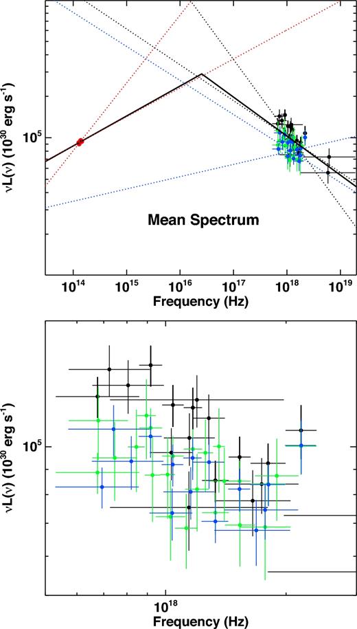 (Top panel) The red points show the mean NIR (SINFONI) during the VB3 flare, such as in Fig. 4. The blue points show the corresponding X-ray (XMM–Newton and NuSTAR) spectra, when no dust correction is applied. The green and black points show the X-ray spectra corrected for the effects of dust scattering according to the dust and fgcdust models, respectively. The stronger the correction, the brighter and steeper becomes the X-ray spectrum (see text for details). The red, blue and black dotted lines show the uncertainty on the NIR slope, on the X-ray slope when no correction for dust is applied and once the data are corrected using the fcgdust model, respectively. The black line shows the best-fitting PLCool model (where the X-ray and NIR slopes are tied). All data and models and data are de-absorbed. (Bottom panel) Enlargement of the top panel into the X-ray band, to allow a better elucidation of the extent of the effect.