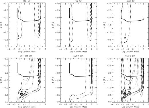 Contribution functions of the H α, H β, Mg ii H & K, Ca ii IRT, Na i D lines for the best HSE model. Like for the NOHSE model (see Fig. 9 also for the HSE model the outer atmosphere is enough constrained by our diagnostics).