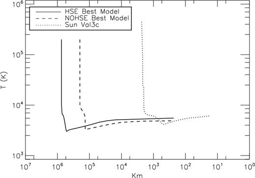 Best atmospheric HSE and NOHSE models for the mean K2 primary component of the RS CVn system HR 7428 compared with the Solar Val 3c model. The plot describes the distribution of temperature versus height. Height is given in kilometres measured above a zero-point where τ5000 = 1.