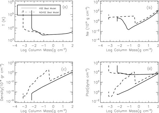 Temperature, electron density, density mass and pressure versus column mass for the best HSE and NOHSE models of the K2 primary component of the RS CVn system HR 7428. In the last plot, the two best models are shown for references.