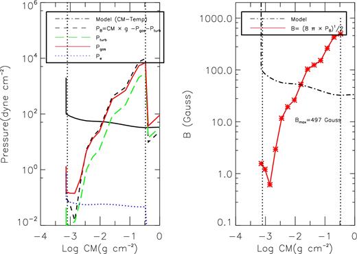 Left-hand panel: the new pressure component versus column mass is shown (dashed line) in comparison to electron pressure (blue), gas pressure (red) and turbulent pressure (green); the atmospheric model is overlapped (dot–dashed line) in order to identify the atmospheric layers where we are comparing the pressure components. Right-hand panel: magnetic field distribution versus column mass obtained considering the whole lacking pressure as magnetic pressure.