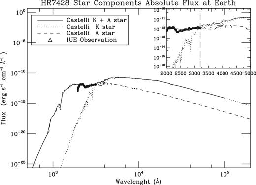 HR7428 Castelli LTE synthetic photospheric fluxes at Earth for the K star (dotted line) and A star (dashed line) where the conversion factor R2/d2 has been calculated for the K and A stars according to the parameters given in Table 1. The plot zoom around 2000–5000 $\mathring{\rm A}$ shows that before λ = 3200 $\mathring{\rm A}$ the A star dominates the continuum emission, while for wavelength greater than λ = 3200 $\mathring{\rm A}$ we can neglect the A star contribution, the continuum is in fact dominated by the K star.