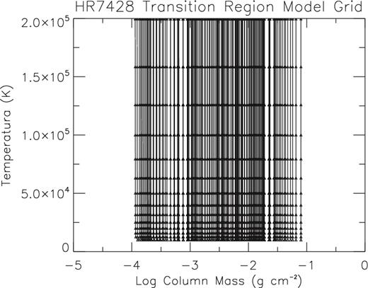 Grid of transition region models used for the study of HR7428 atmosphere. The grid has been built as described in the text.