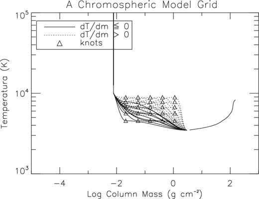 Grid of chromospheric structures obtained by spline interpolation between a fixed transition region model and a fixed photospheric model, using as free parameters a grid of 25 knots point. The figure shows in dotted lines the models that do not satisfy the negative gradient condition dT/dm ≤ 0.