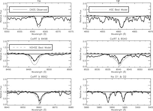 NLTE H α, H β, Ca ii IRT, Na i D normalized profiles computed for the best HSE (dotted line) and the best NOHSE (dashed line) models compared with observations.