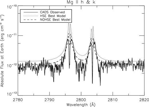 Mg ii H & K absolute flux profiles computed from the best HSE and the best NOHSE atmospheric models compared with the IUE observation.