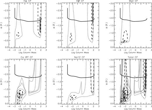 Contribution functions of the H α, H β, Mg ii H & K, Ca ii IRT, Na i D lines for the best NOHSE model. The maximum of the contribution function is set equal to 1. The contour plot indicates the fractions 0.9 (solid), 0.3 (dashed) and 0.01 (dotted). The atmospheric model is plotted as a solid line in each CF plot. The last plot, where all lines contribution functions are plotted together, indicates that our selected diagnostics mainly constraint the whole atmosphere from the photosphere (H α and H β wings), and chromosphere (all the lines) up to the transition region (Mg ii H & K cores) giving strength to our semi-empirical modelling.