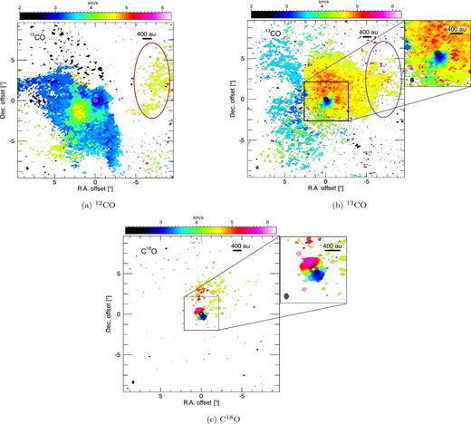 (a) 12CO velocity field map (moment-1) that was obtained from the integration over the velocity range from 2.0 to 6.25 km s−1. (b) Moment-1 of the 13CO emission integrated on the velocity range between 2.0 and 6.25 km s−1. (c) C18O velocity field map integrated over the velocity range from 2.0 to 6.25 km s−1. The 12CO traces mostly the southern outflow with well-defined edges, while the 13CO traces both the northern and southern outflows, but with a less defined shape. The C18O emission reveals the Keplerian disc embedded within the envelope. Black contours show the continuum emission around V883 Ori at 10, 30, 80, 150 and 250 × rms (0.25 mJy beam−1). The 0.35 arcsec × 0.27 arcsec with PA = −90° synthesized beam is shown on the lower left corner of each panel. The upper right insets are a closeup of ± 2.7 arcsec for 13CO and ± 2.1 arcsec for C18O of the central object. The purple and red ovals indicate the emissions traced by 12CO and 13CO as described in Sections 3.1 and 3.2.