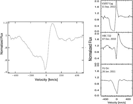 V883 Ori spectrum of the H α line at 6563 Å taken with the MIKE spectrograph. On the right column, we present the H α velocity profiles of the FUor objects V1057 Cyg, HBC 722 and FU Ori itself. Spectra taken from Lee et al. (2015).