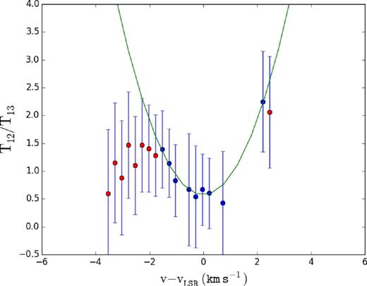 Ratio of the brightness temperatures $\frac{T_{12}}{T_{13}}$ as a function of the velocity from the systemic velocity. The blue filled dots are the weighted mean values and the error bars are the weighted standard deviations in each channel. The red filled dots are weighted mean values not used in the fitting process. The green solid line is the best-fitting second-order polynomial with a χ2 of 0.6.