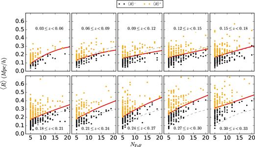Selection of GAMA groups with apparent richness NFoF ≥ 5 and redshift 0.03 ≤ z < 0.33. In each panel, groups are further split by the average projected distance, 〈R〉, of their satellite galaxies using a spline fit for the median of 〈R〉 (red curves). For brevity, we show only the apparent richnesses up to 20. We plot the spline fit from the first redshift bin in all other bins in grey dashed lines. They are used to guide one's eye to see how spline changes from bin to bin.