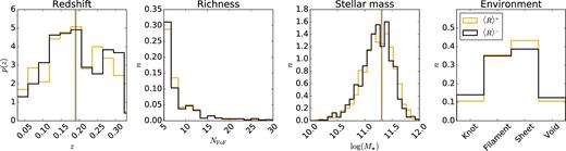 Left-hand panel: Redshift distributions of the GAMA groups used in this paper for both the 〈R〉+ and the 〈R〉− samples, shown as orange and black histograms. Middle left panel: Apparent richness distributions of the GAMA groups used in this paper for both the 〈R〉+ and the 〈R〉− samples. Middle right panel: Stellar mass distributions of the GAMA groups used in this paper for both the 〈R〉+ and the 〈R〉− samples. Right-hand panel: Distribution of the galaxy groups in different cosmic environments. The solid orange and black vertical lines indicate the median of the redshift and stellar mass distributions for the 〈R〉+ and 〈R〉− sample, respectively.