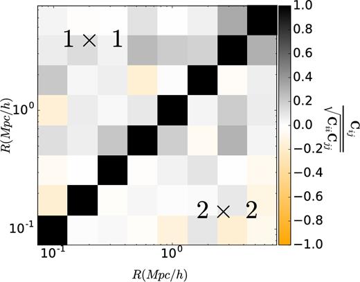 The ESD correlation matrix between different radial bins estimated using a bootstrap technique. Bootstrap covariance accounts both for shape noise and cosmic variance. In the upper triangle we show the correlation matrix when using 1 deg2 tiles, and in the lower triangle the correlation matrix when using 4 deg2 patches (as indicated).
